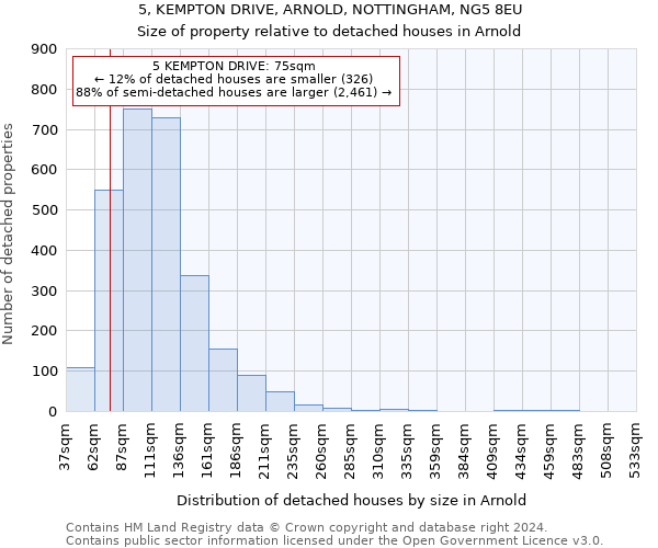 5, KEMPTON DRIVE, ARNOLD, NOTTINGHAM, NG5 8EU: Size of property relative to detached houses in Arnold