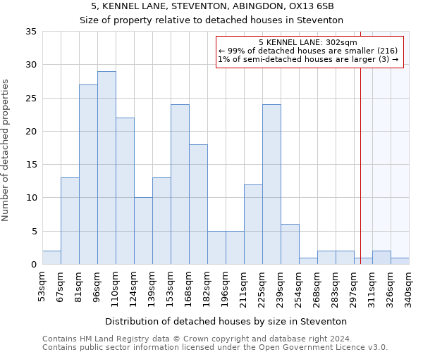5, KENNEL LANE, STEVENTON, ABINGDON, OX13 6SB: Size of property relative to detached houses in Steventon