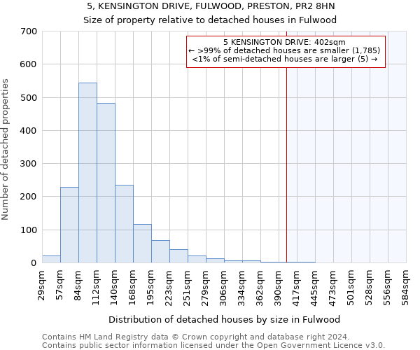5, KENSINGTON DRIVE, FULWOOD, PRESTON, PR2 8HN: Size of property relative to detached houses in Fulwood
