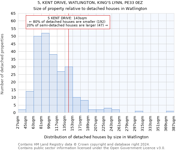 5, KENT DRIVE, WATLINGTON, KING'S LYNN, PE33 0EZ: Size of property relative to detached houses in Watlington