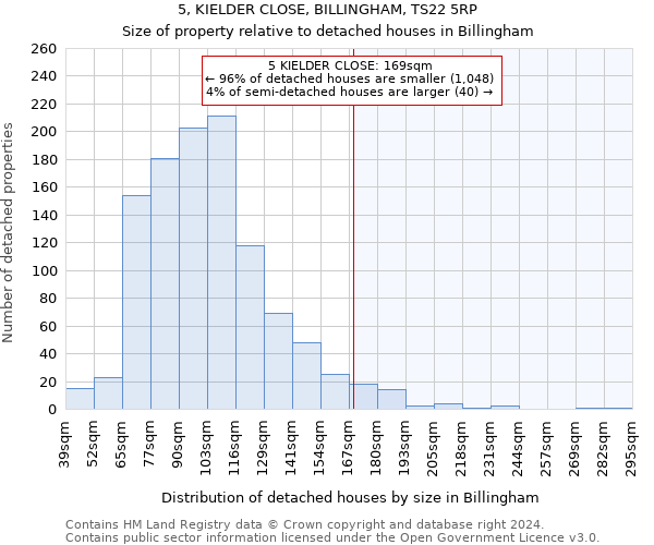 5, KIELDER CLOSE, BILLINGHAM, TS22 5RP: Size of property relative to detached houses in Billingham