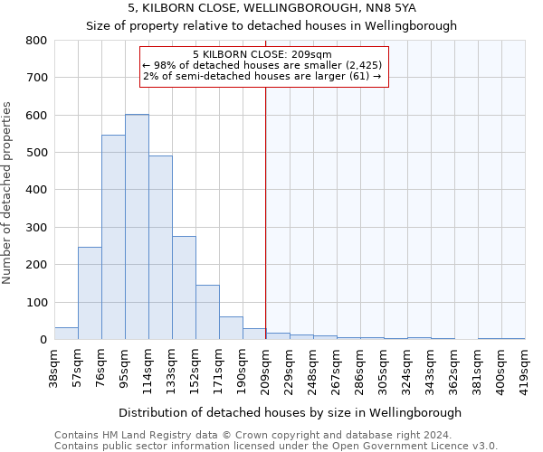 5, KILBORN CLOSE, WELLINGBOROUGH, NN8 5YA: Size of property relative to detached houses in Wellingborough