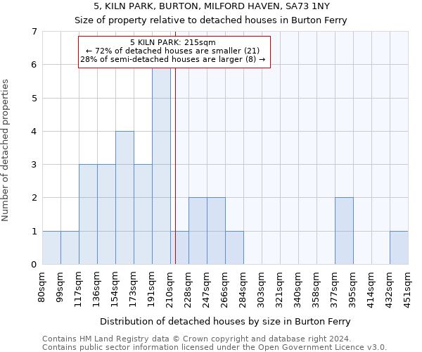 5, KILN PARK, BURTON, MILFORD HAVEN, SA73 1NY: Size of property relative to detached houses in Burton Ferry