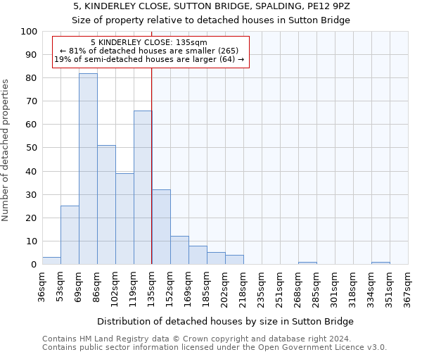 5, KINDERLEY CLOSE, SUTTON BRIDGE, SPALDING, PE12 9PZ: Size of property relative to detached houses in Sutton Bridge