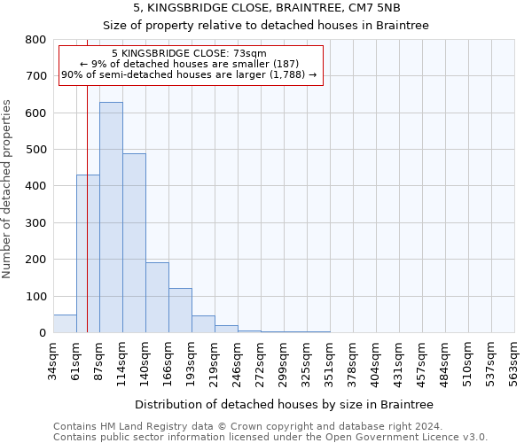 5, KINGSBRIDGE CLOSE, BRAINTREE, CM7 5NB: Size of property relative to detached houses in Braintree