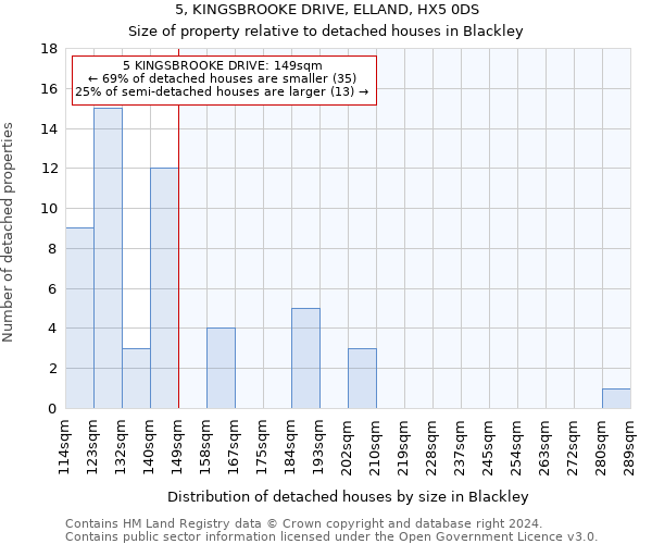5, KINGSBROOKE DRIVE, ELLAND, HX5 0DS: Size of property relative to detached houses in Blackley