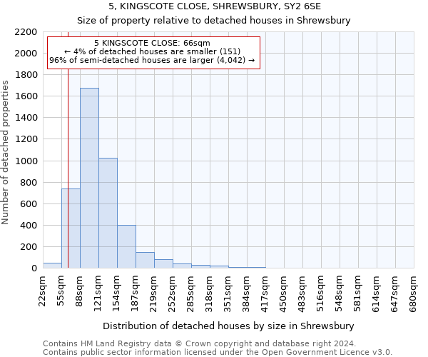 5, KINGSCOTE CLOSE, SHREWSBURY, SY2 6SE: Size of property relative to detached houses in Shrewsbury