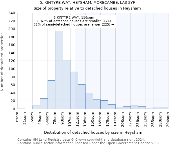 5, KINTYRE WAY, HEYSHAM, MORECAMBE, LA3 2YF: Size of property relative to detached houses in Heysham
