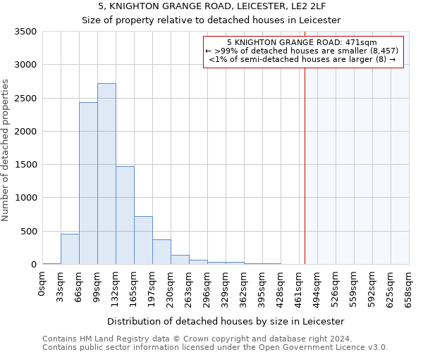 5, KNIGHTON GRANGE ROAD, LEICESTER, LE2 2LF: Size of property relative to detached houses in Leicester