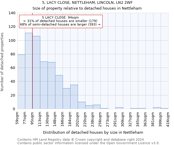 5, LACY CLOSE, NETTLEHAM, LINCOLN, LN2 2WF: Size of property relative to detached houses in Nettleham