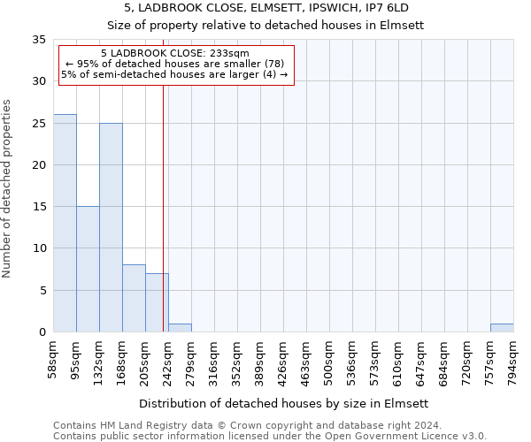 5, LADBROOK CLOSE, ELMSETT, IPSWICH, IP7 6LD: Size of property relative to detached houses in Elmsett