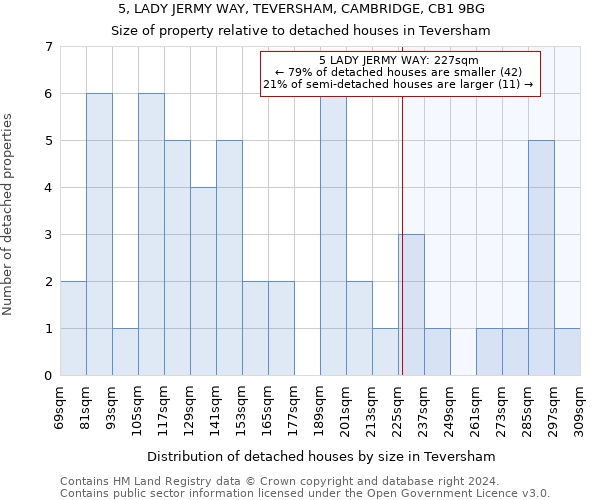 5, LADY JERMY WAY, TEVERSHAM, CAMBRIDGE, CB1 9BG: Size of property relative to detached houses in Teversham