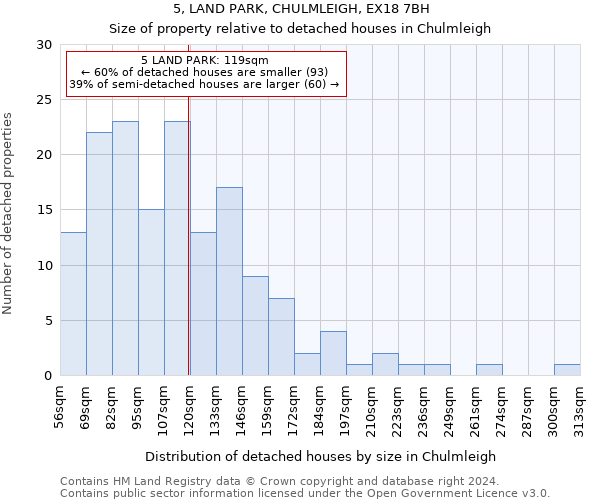 5, LAND PARK, CHULMLEIGH, EX18 7BH: Size of property relative to detached houses in Chulmleigh