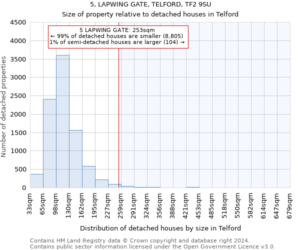 5, LAPWING GATE, TELFORD, TF2 9SU: Size of property relative to detached houses in Telford