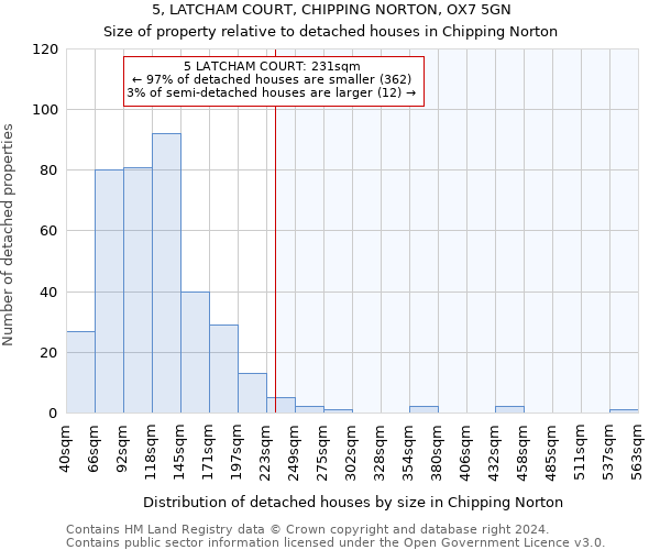 5, LATCHAM COURT, CHIPPING NORTON, OX7 5GN: Size of property relative to detached houses in Chipping Norton