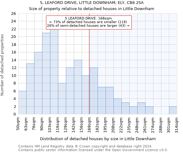 5, LEAFORD DRIVE, LITTLE DOWNHAM, ELY, CB6 2SA: Size of property relative to detached houses in Little Downham