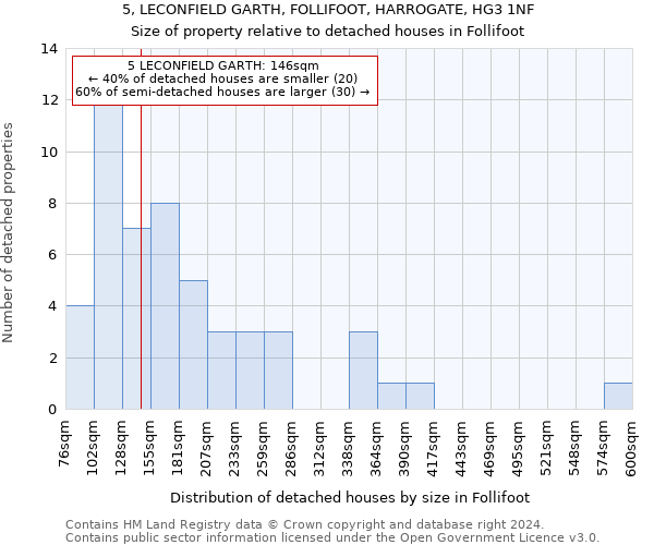 5, LECONFIELD GARTH, FOLLIFOOT, HARROGATE, HG3 1NF: Size of property relative to detached houses in Follifoot