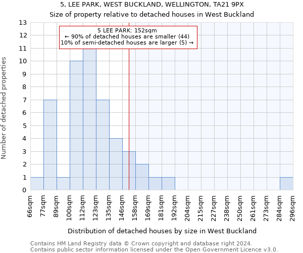5, LEE PARK, WEST BUCKLAND, WELLINGTON, TA21 9PX: Size of property relative to detached houses in West Buckland