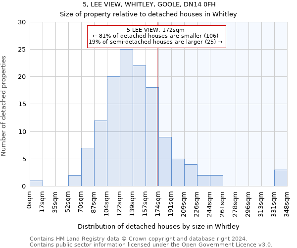 5, LEE VIEW, WHITLEY, GOOLE, DN14 0FH: Size of property relative to detached houses in Whitley