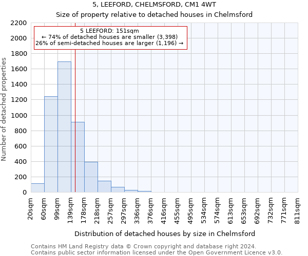 5, LEEFORD, CHELMSFORD, CM1 4WT: Size of property relative to detached houses in Chelmsford