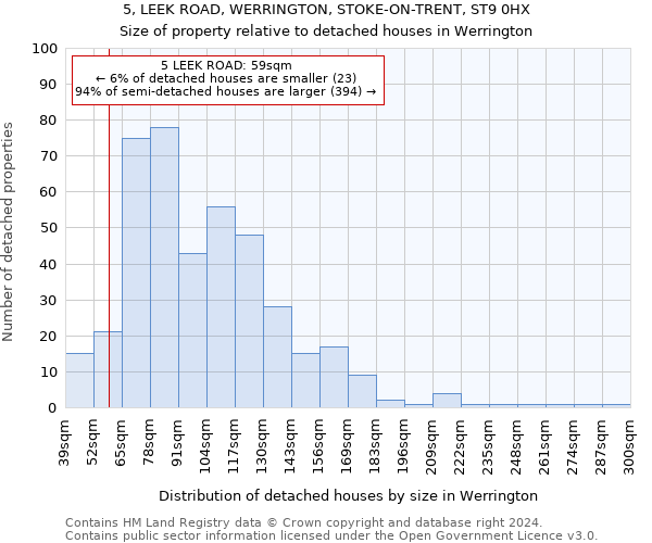 5, LEEK ROAD, WERRINGTON, STOKE-ON-TRENT, ST9 0HX: Size of property relative to detached houses in Werrington