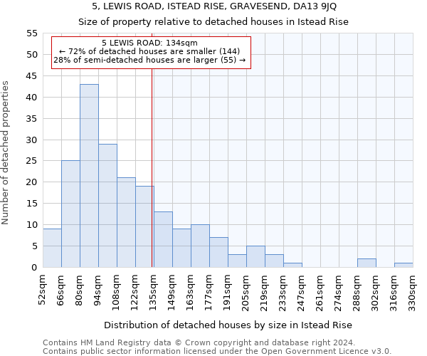 5, LEWIS ROAD, ISTEAD RISE, GRAVESEND, DA13 9JQ: Size of property relative to detached houses in Istead Rise