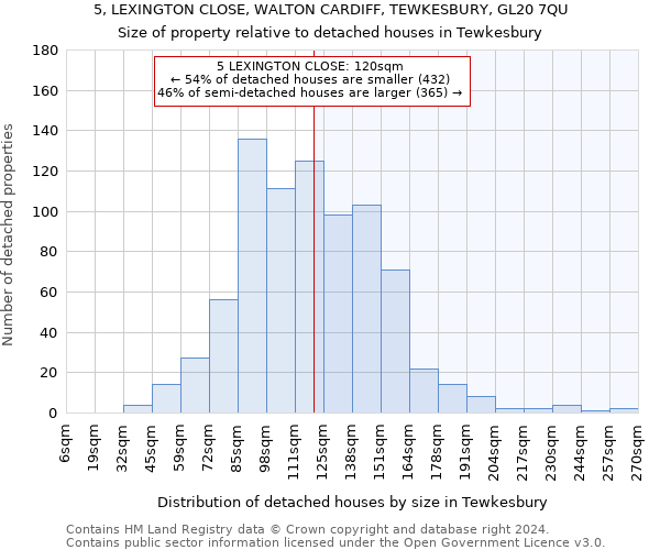 5, LEXINGTON CLOSE, WALTON CARDIFF, TEWKESBURY, GL20 7QU: Size of property relative to detached houses in Tewkesbury
