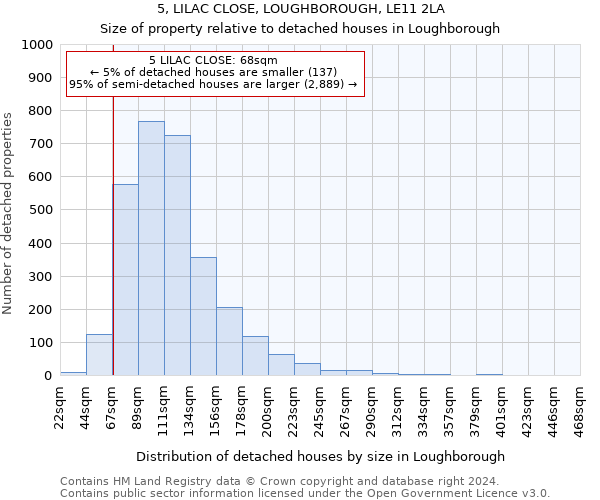 5, LILAC CLOSE, LOUGHBOROUGH, LE11 2LA: Size of property relative to detached houses in Loughborough