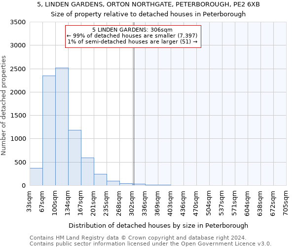 5, LINDEN GARDENS, ORTON NORTHGATE, PETERBOROUGH, PE2 6XB: Size of property relative to detached houses in Peterborough