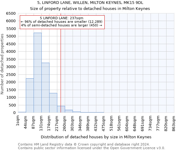 5, LINFORD LANE, WILLEN, MILTON KEYNES, MK15 9DL: Size of property relative to detached houses in Milton Keynes