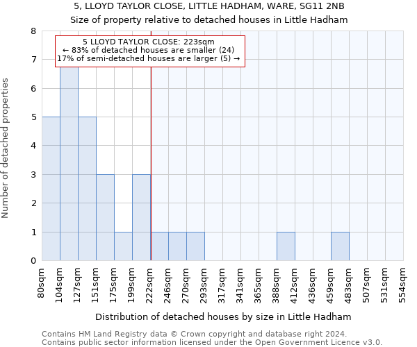 5, LLOYD TAYLOR CLOSE, LITTLE HADHAM, WARE, SG11 2NB: Size of property relative to detached houses in Little Hadham