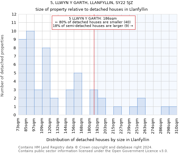 5, LLWYN Y GARTH, LLANFYLLIN, SY22 5JZ: Size of property relative to detached houses in Llanfyllin