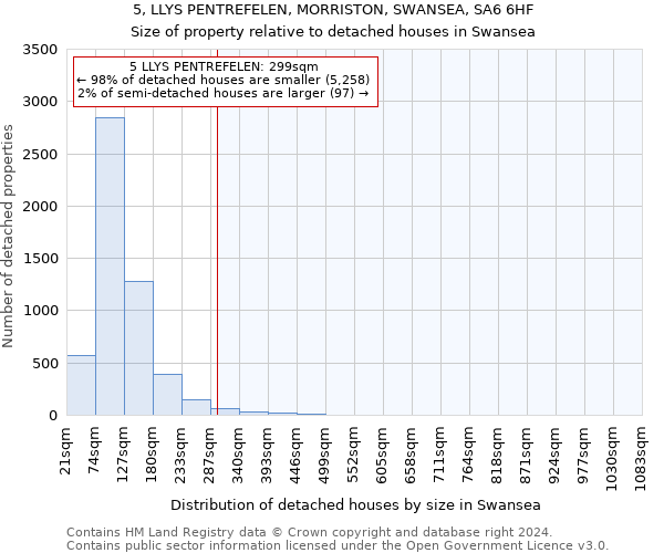 5, LLYS PENTREFELEN, MORRISTON, SWANSEA, SA6 6HF: Size of property relative to detached houses in Swansea