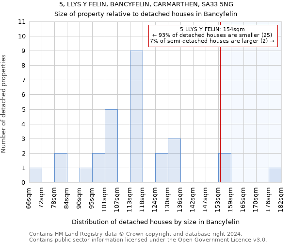 5, LLYS Y FELIN, BANCYFELIN, CARMARTHEN, SA33 5NG: Size of property relative to detached houses in Bancyfelin