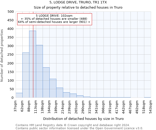 5, LODGE DRIVE, TRURO, TR1 1TX: Size of property relative to detached houses in Truro