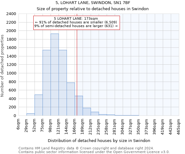 5, LOHART LANE, SWINDON, SN1 7BF: Size of property relative to detached houses in Swindon