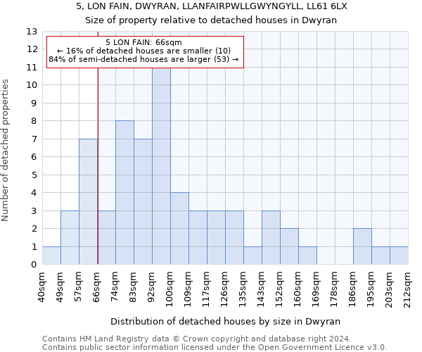 5, LON FAIN, DWYRAN, LLANFAIRPWLLGWYNGYLL, LL61 6LX: Size of property relative to detached houses in Dwyran