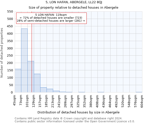 5, LON HAFAN, ABERGELE, LL22 8QJ: Size of property relative to detached houses in Abergele