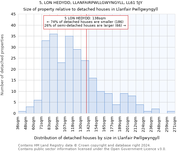 5, LON HEDYDD, LLANFAIRPWLLGWYNGYLL, LL61 5JY: Size of property relative to detached houses in Llanfair Pwllgwyngyll