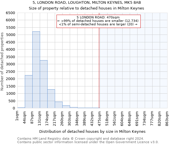 5, LONDON ROAD, LOUGHTON, MILTON KEYNES, MK5 8AB: Size of property relative to detached houses in Milton Keynes
