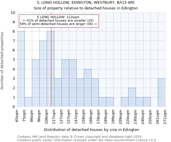 5, LONG HOLLOW, EDINGTON, WESTBURY, BA13 4PE: Size of property relative to detached houses in Edington