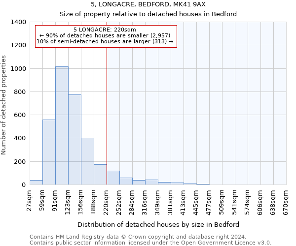 5, LONGACRE, BEDFORD, MK41 9AX: Size of property relative to detached houses in Bedford