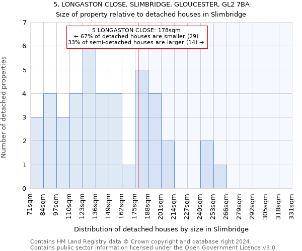 5, LONGASTON CLOSE, SLIMBRIDGE, GLOUCESTER, GL2 7BA: Size of property relative to detached houses in Slimbridge