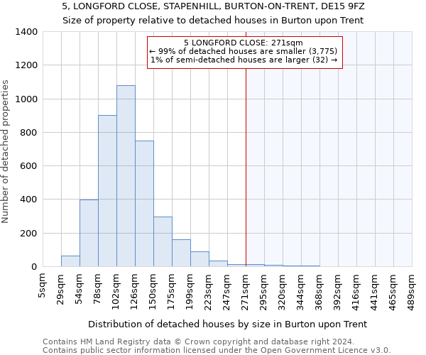 5, LONGFORD CLOSE, STAPENHILL, BURTON-ON-TRENT, DE15 9FZ: Size of property relative to detached houses in Burton upon Trent