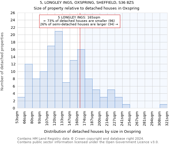 5, LONGLEY INGS, OXSPRING, SHEFFIELD, S36 8ZS: Size of property relative to detached houses in Oxspring