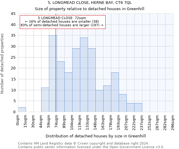 5, LONGMEAD CLOSE, HERNE BAY, CT6 7QL: Size of property relative to detached houses in Greenhill