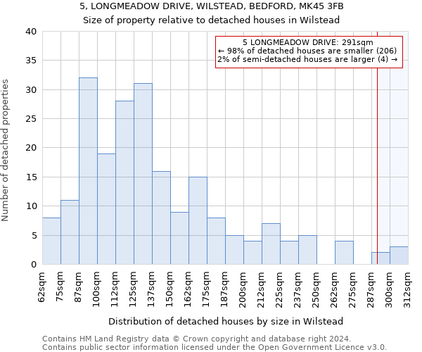 5, LONGMEADOW DRIVE, WILSTEAD, BEDFORD, MK45 3FB: Size of property relative to detached houses in Wilstead