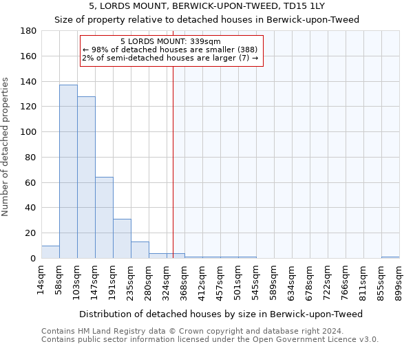5, LORDS MOUNT, BERWICK-UPON-TWEED, TD15 1LY: Size of property relative to detached houses in Berwick-upon-Tweed