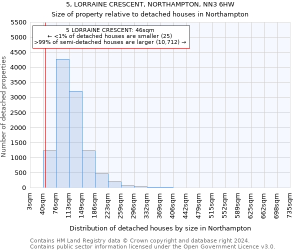 5, LORRAINE CRESCENT, NORTHAMPTON, NN3 6HW: Size of property relative to detached houses in Northampton
