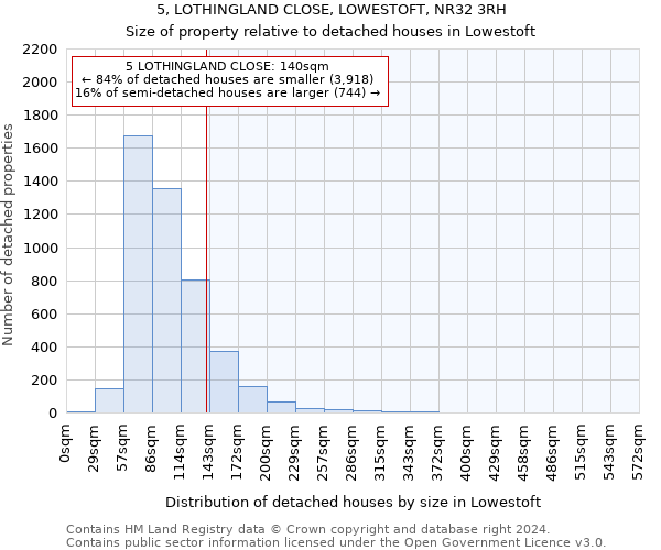 5, LOTHINGLAND CLOSE, LOWESTOFT, NR32 3RH: Size of property relative to detached houses in Lowestoft